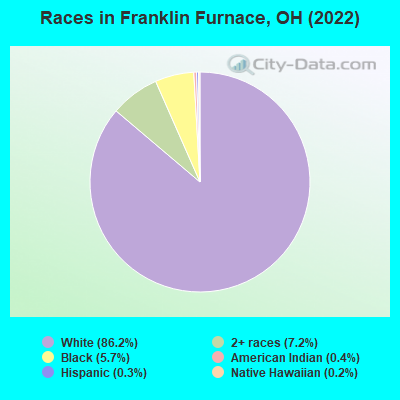 Races in Franklin Furnace, OH (2022)