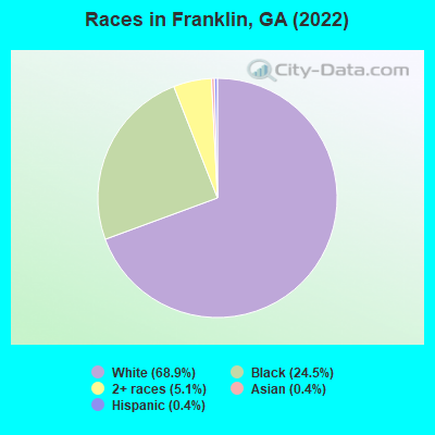 Races in Franklin, GA (2022)