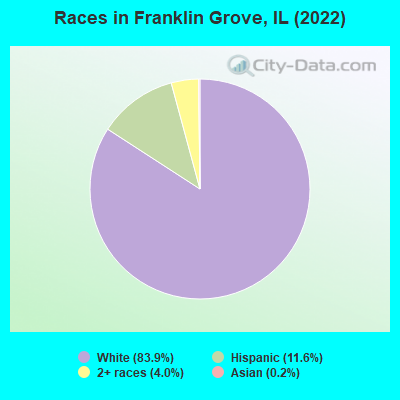Races in Franklin Grove, IL (2022)