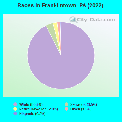 Races in Franklintown, PA (2022)