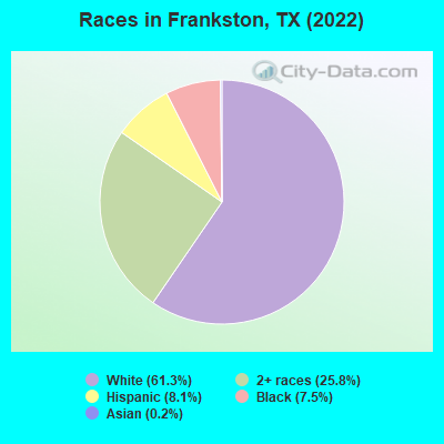 Races in Frankston, TX (2022)