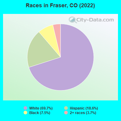 Races in Fraser, CO (2022)