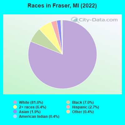 Races in Fraser, MI (2019)