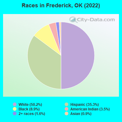 Races in Frederick, OK (2022)