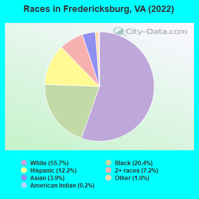Races in Fredericksburg, VA (2021)