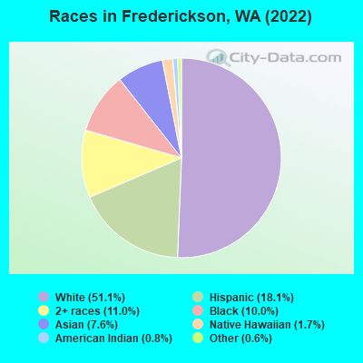 Races in Frederickson, WA (2022)