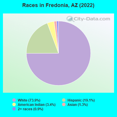 Races in Fredonia, AZ (2022)