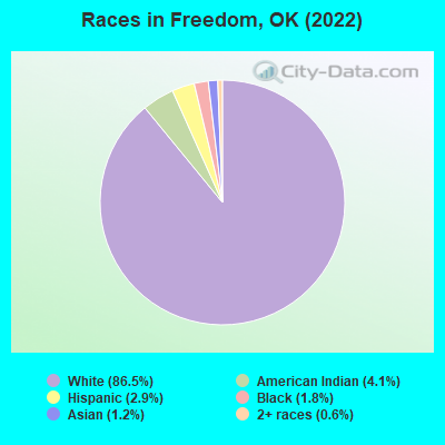 Races in Freedom, OK (2022)