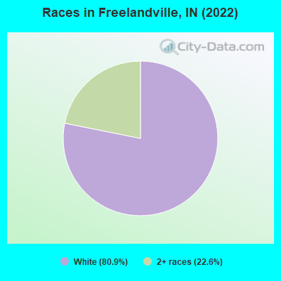 Races in Freelandville, IN (2022)