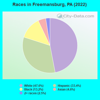 Races in Freemansburg, PA (2022)