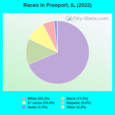 Races in Freeport, IL (2019)