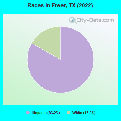 Races in Freer, TX (2022)