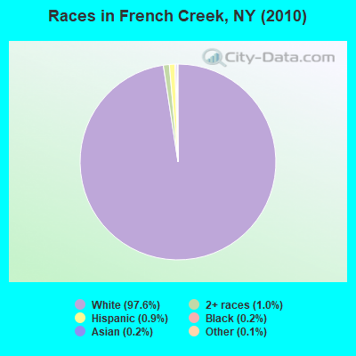 Races in French Creek, NY (2010)