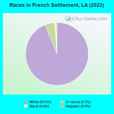 Races in French Settlement, LA (2022)
