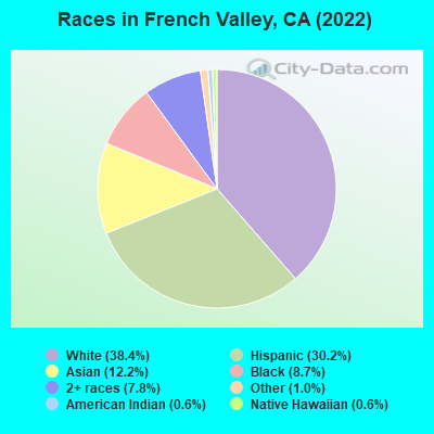 Races in French Valley, CA (2022)