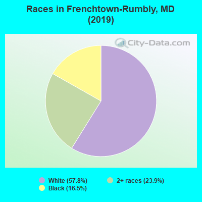 Races in Frenchtown-Rumbly, MD (2019)