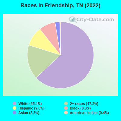 Races in Friendship, TN (2021)