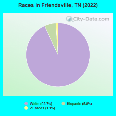 Races in Friendsville, TN (2022)