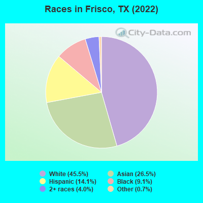 Races in Frisco, TX (2019)