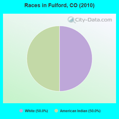 Races in Fulford, CO (2010)