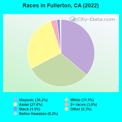 Races in Fullerton, CA (2021)