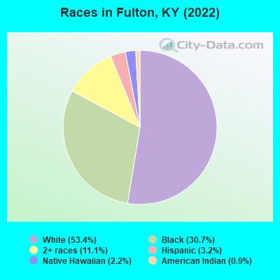 Races in Fulton, KY (2022)