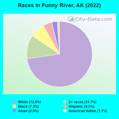 Races in Funny River, AK (2022)
