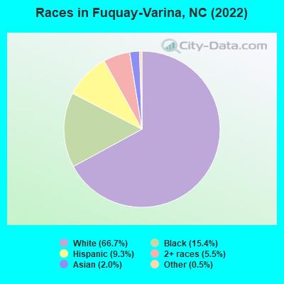 Races in Fuquay-Varina, NC (2019)