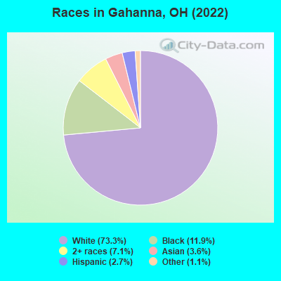 Races in Gahanna, OH (2019)