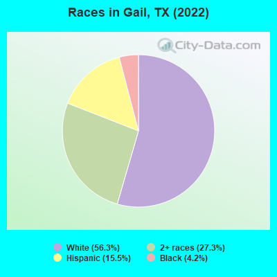 Races in Gail, TX (2021)