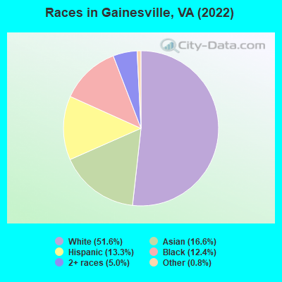 Races in Gainesville, VA (2019)