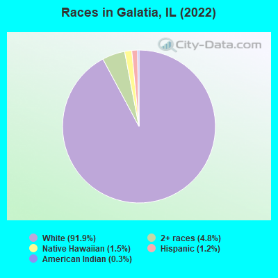Races in Galatia, IL (2022)