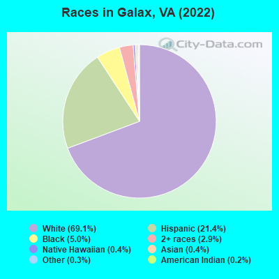 Races in Galax, VA (2022)