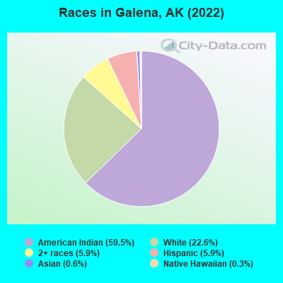 Races in Galena, AK (2022)