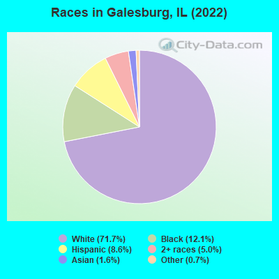 Races in Galesburg, IL (2019)