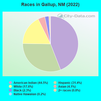 Races in Gallup, NM (2019)