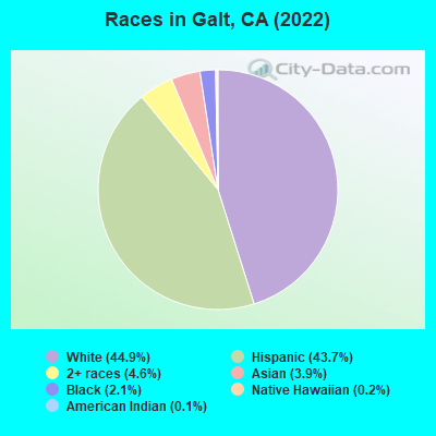 Races in Galt, CA (2021)