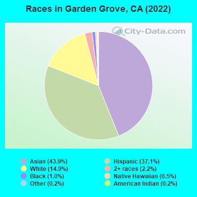 Garden Grove California Ca Profile Population Maps Real