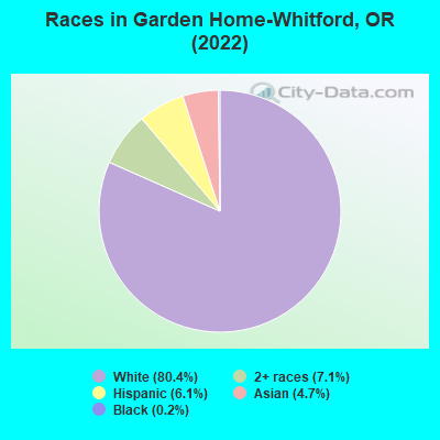 Races in Garden Home-Whitford, OR (2021)
