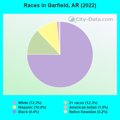 Races in Garfield, AR (2019)