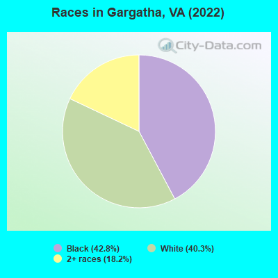 Races in Gargatha, VA (2022)