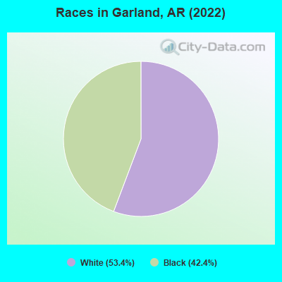 Races in Garland, AR (2022)