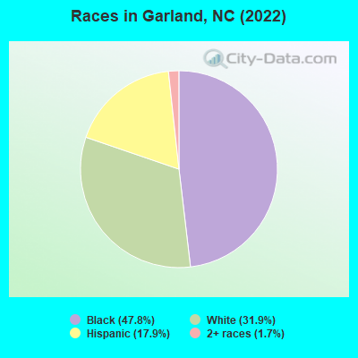 Races in Garland, NC (2022)