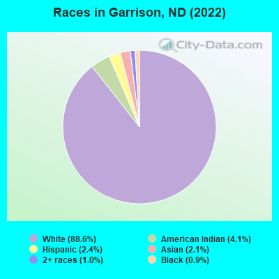 Races in Garrison, ND (2022)