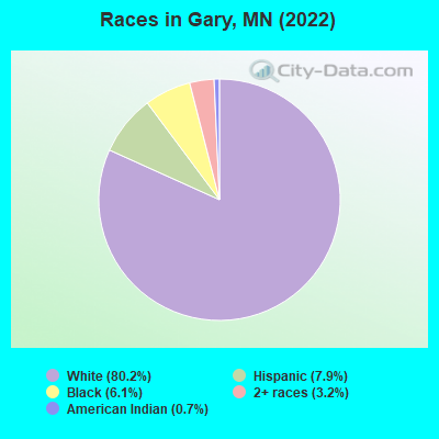 Races in Gary, MN (2019)
