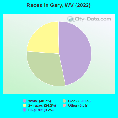 Races in Gary, WV (2022)