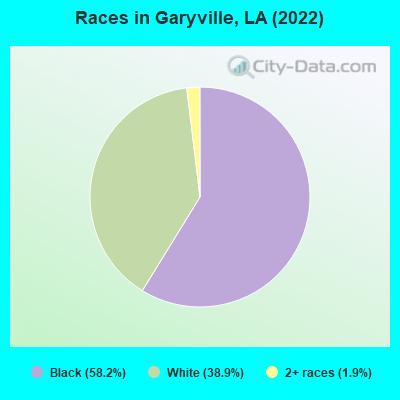 Races in Garyville, LA (2022)
