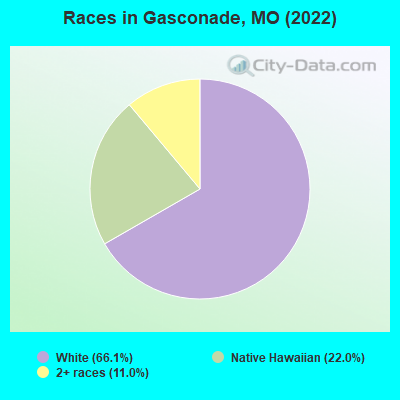 Races in Gasconade, MO (2019)
