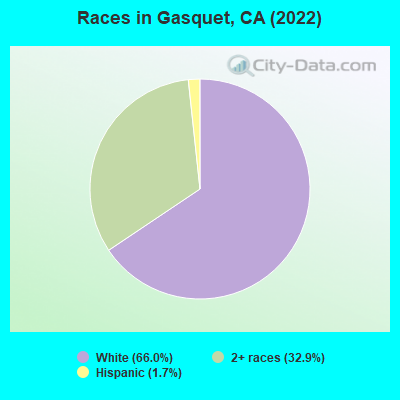 Races in Gasquet, CA (2019)