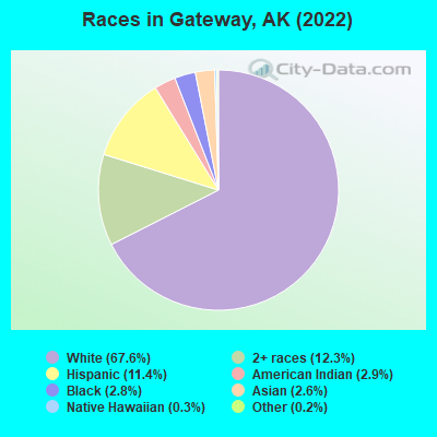 Races in Gateway, AK (2021)